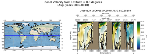 Aug Zonal Velocity from Latitude = 0.0 degrees