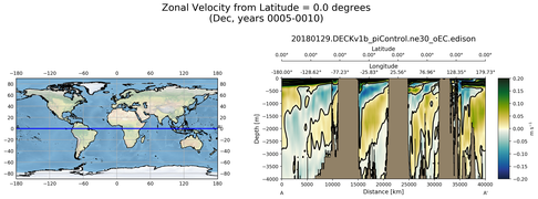 Dec Zonal Velocity from Latitude = 0.0 degrees