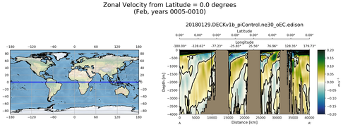 Feb Zonal Velocity from Latitude = 0.0 degrees