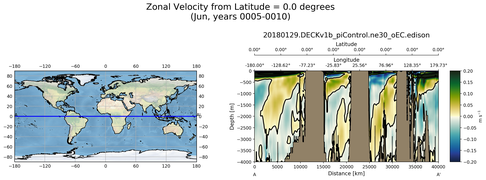 Jun Zonal Velocity from Latitude = 0.0 degrees