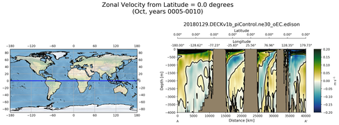 Oct Zonal Velocity from Latitude = 0.0 degrees