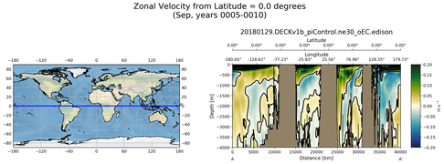 Sep Zonal Velocity from Latitude = 0.0 degrees