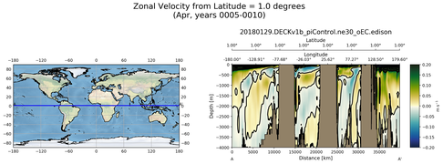 Apr Zonal Velocity from Latitude = 1.0 degrees
