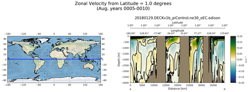 Aug Zonal Velocity from Latitude = 1.0 degrees