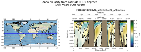 Dec Zonal Velocity from Latitude = 1.0 degrees