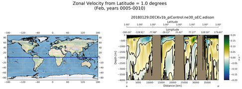Feb Zonal Velocity from Latitude = 1.0 degrees