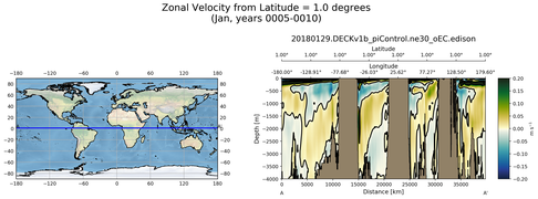 Jan Zonal Velocity from Latitude = 1.0 degrees