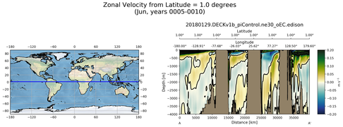 Jun Zonal Velocity from Latitude = 1.0 degrees