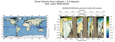 Oct Zonal Velocity from Latitude = 1.0 degrees