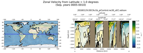 Sep Zonal Velocity from Latitude = 1.0 degrees
