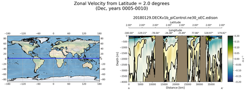 Dec Zonal Velocity from Latitude = 2.0 degrees