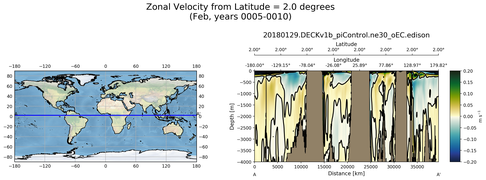 Feb Zonal Velocity from Latitude = 2.0 degrees
