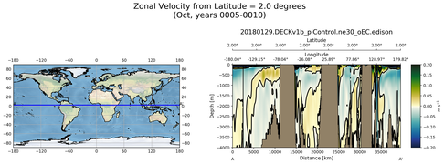 Oct Zonal Velocity from Latitude = 2.0 degrees