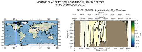 Mar Meridional Velocity from Longitude = -100.0 degrees