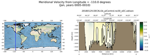 Jan Meridional Velocity from Longitude = -110.0 degrees
