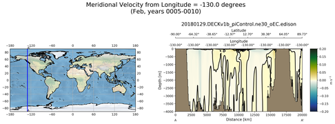 Feb Meridional Velocity from Longitude = -130.0 degrees