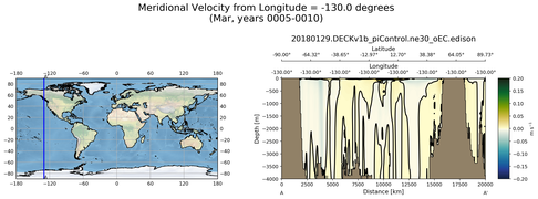 Mar Meridional Velocity from Longitude = -130.0 degrees