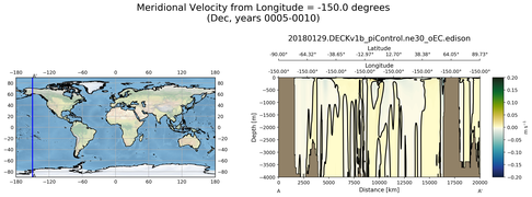 Dec Meridional Velocity from Longitude = -150.0 degrees