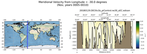 Nov Meridional Velocity from Longitude = -30.0 degrees