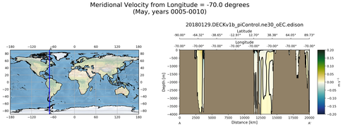 May Meridional Velocity from Longitude = -70.0 degrees