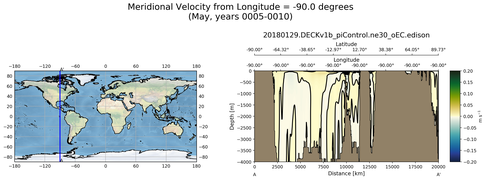 May Meridional Velocity from Longitude = -90.0 degrees