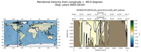 Sep Meridional Velocity from Longitude = -90.0 degrees