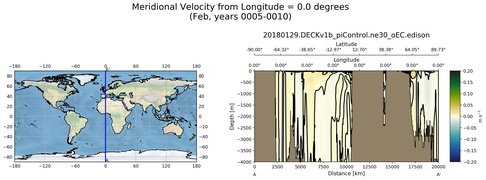 Feb Meridional Velocity from Longitude = 0.0 degrees