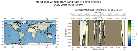 Apr Meridional Velocity from Longitude = 120.0 degrees