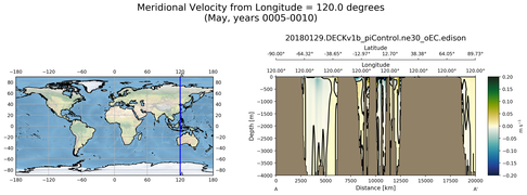 May Meridional Velocity from Longitude = 120.0 degrees