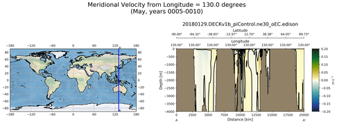 May Meridional Velocity from Longitude = 130.0 degrees