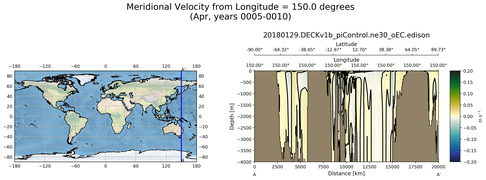 Apr Meridional Velocity from Longitude = 150.0 degrees