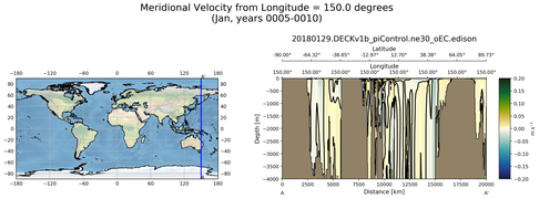 Jan Meridional Velocity from Longitude = 150.0 degrees