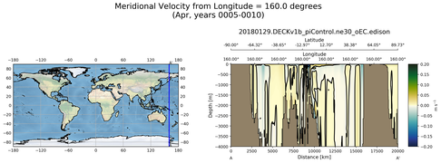 Apr Meridional Velocity from Longitude = 160.0 degrees