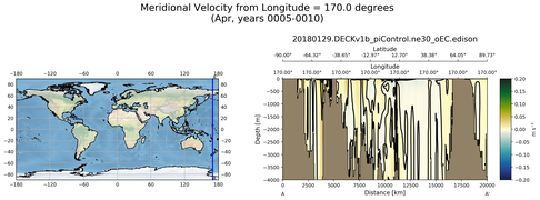Apr Meridional Velocity from Longitude = 170.0 degrees
