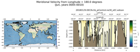 Jun Meridional Velocity from Longitude = 180.0 degrees
