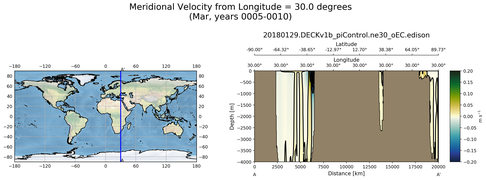 Mar Meridional Velocity from Longitude = 30.0 degrees