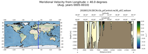 Aug Meridional Velocity from Longitude = 40.0 degrees