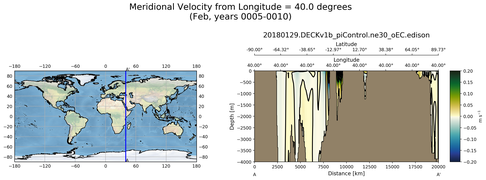 Feb Meridional Velocity from Longitude = 40.0 degrees