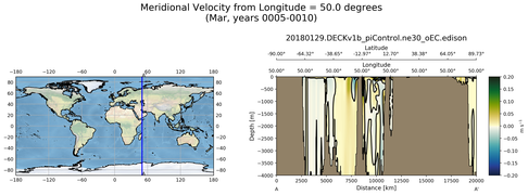 Mar Meridional Velocity from Longitude = 50.0 degrees