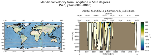 Sep Meridional Velocity from Longitude = 50.0 degrees