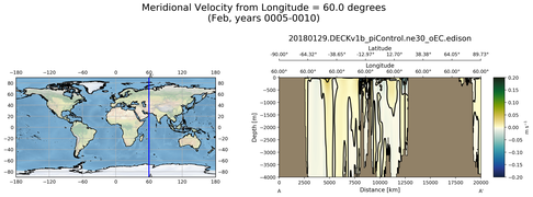 Feb Meridional Velocity from Longitude = 60.0 degrees