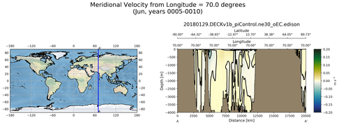 Jun Meridional Velocity from Longitude = 70.0 degrees