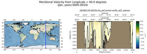 Jan Meridional Velocity from Longitude = 90.0 degrees