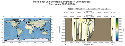 Jun Meridional Velocity from Longitude = 90.0 degrees