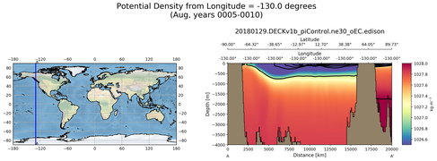 Aug Potential Density from Longitude = -130.0 degrees