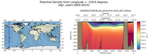 Apr Potential Density from Longitude = -150.0 degrees