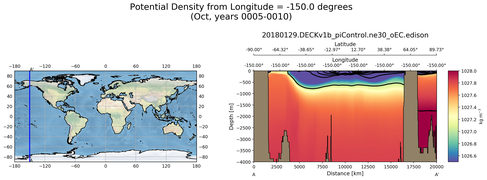 Oct Potential Density from Longitude = -150.0 degrees