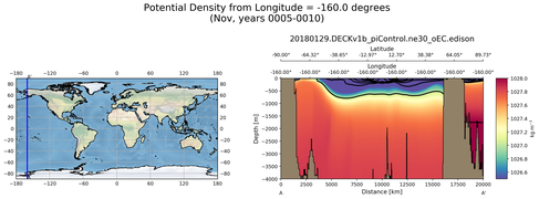 Nov Potential Density from Longitude = -160.0 degrees