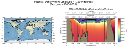 Feb Potential Density from Longitude = -180.0 degrees