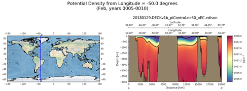 Feb Potential Density from Longitude = -50.0 degrees